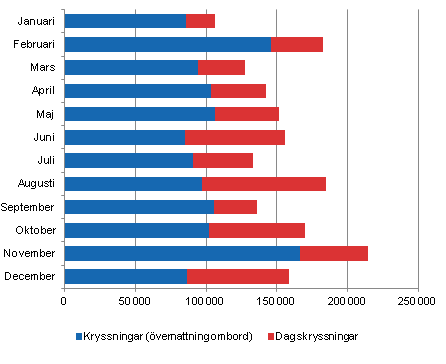 Antalet kryssningar per mnad 2013