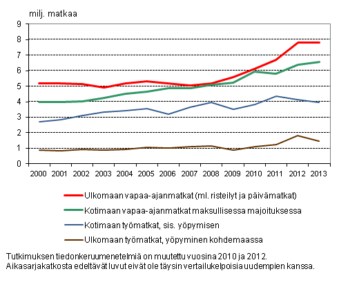 Suomalaisten matkailu 2000–2013