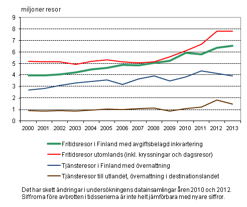 Finlndarnas resor 2000–2013