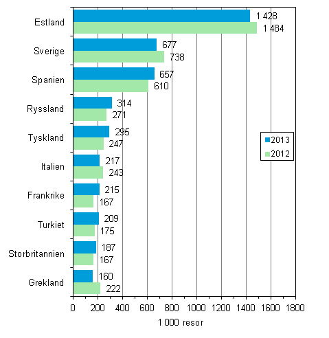 Finlndarnas mest populra resml fr fritidsresor med vernattning i destinationslandet r 2013 och 2012