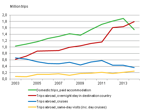 Finns' leisure trips in January to April in 2003-2014*