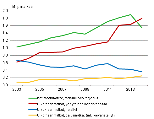 Vapaa-ajanmatkat tammi-huhtikuussa 2003-2014*