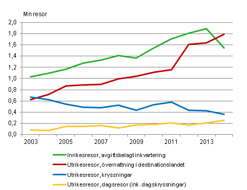 Finlndarnas fritidsresor under januari-april 2003-2014* 