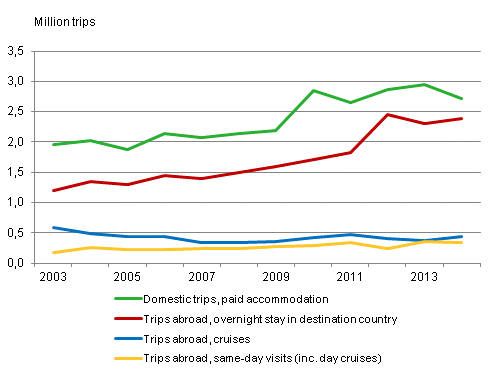 Finns' leisure trips in May to August in 2003-2014*