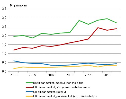 Vapaa-ajanmatkat touko-elokuussa 2003-2014*