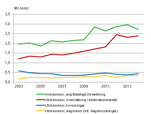 Finlndarnas fritidsresor under maj-augusti 2003-2014* 