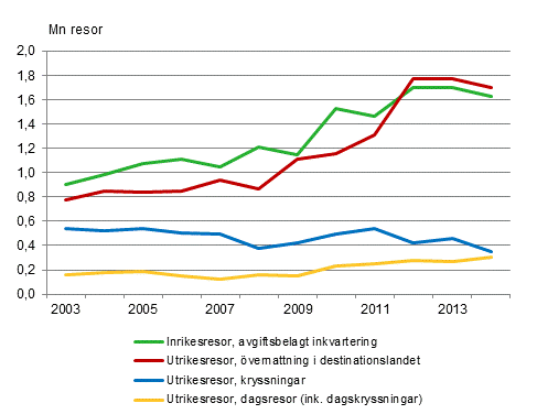 Finlndarnas fritidsresor under september-december 2003-2014* 