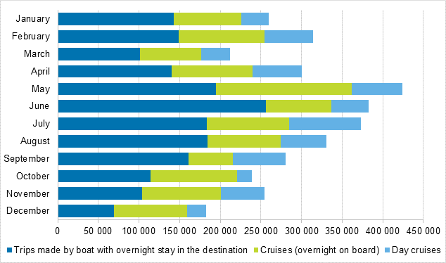 Number of leisure trips abroad made by boat by month in 2014