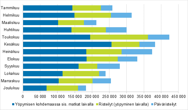 Laivalla tehtyjen vapaa-ajan ulkomaanmatkojen mr kuukausittain 2014