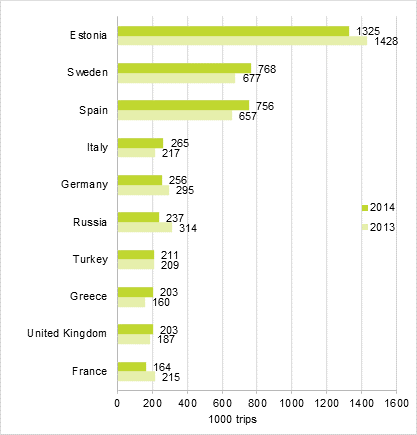 Finnish residents’ most popular destinations for leisure trips with overnight stay in the destination country in 2014 and 2013