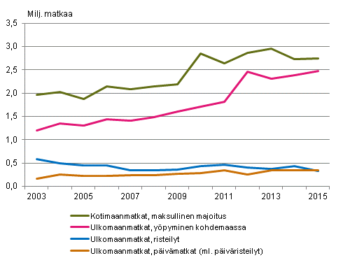 Vapaa-ajanmatkat touko-elokuussa 2003 - 2015*