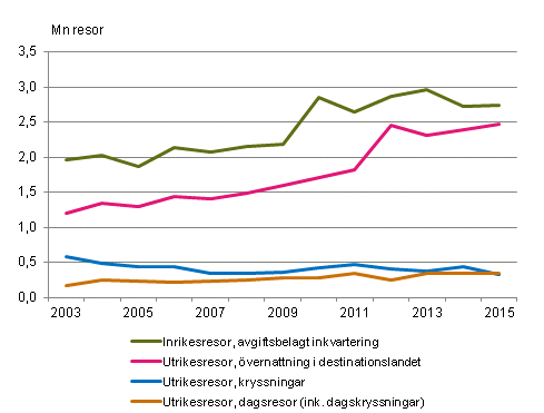 Finlndarnas fritidsresor under maj-augusti 2003 - 2015* 