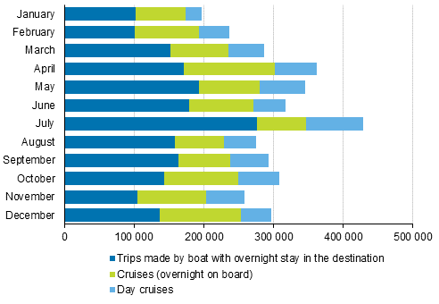 Number of leisure trips abroad made by boat by month in 2015