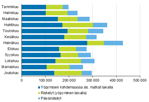 Laivalla tehtyjen vapaa-ajan ulkomaanmatkojen mr kuukausittain 2015