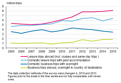 Finnish travel in 2005 to 2015