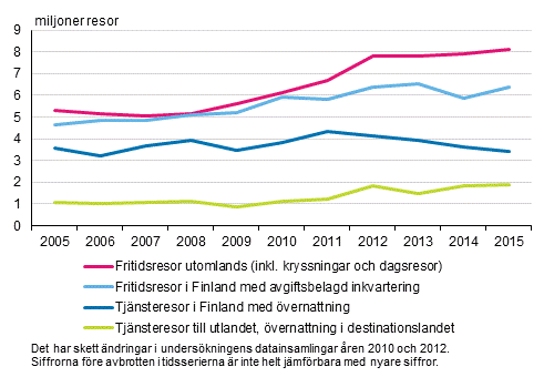 Finlndarnas resor 2005–2015