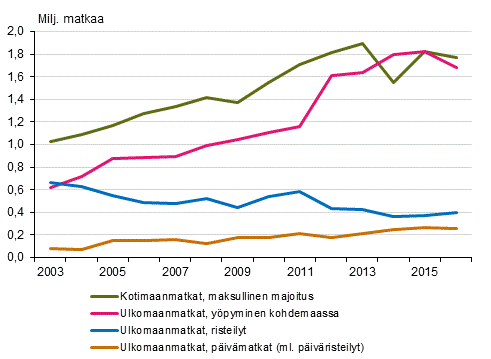 Vapaa-ajanmatkat tammi-huhtikuussa 2003-2016*