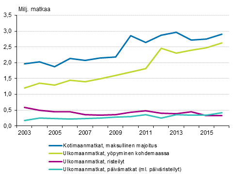 Vapaa-ajanmatkat touko-elokuussa 2003-2016*