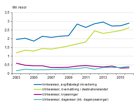 Finlndarnas fritidsresor under maj-augusti 2003-2016* 