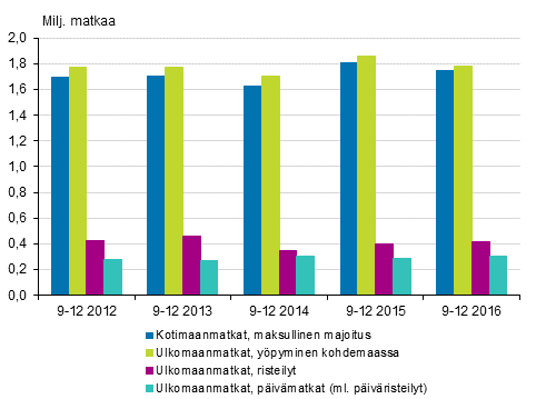 Vapaa-ajanmatkat matkatyypeittin syys-joulukuussa 2012-2016* (pl. kotimaan ilmaismajoitusmatkat)