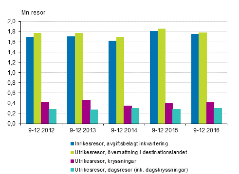 Finlndarnas fritidsresor efter typ av resa under september-december 2012-2016* (utan inrikesresor i gratis inkvartering)