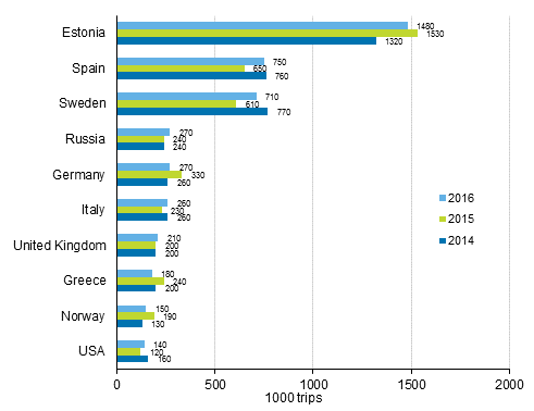 Finnish residents’ most popular destinations for leisure trips with overnight stay in the destination country in 2016, 2015 and 2014