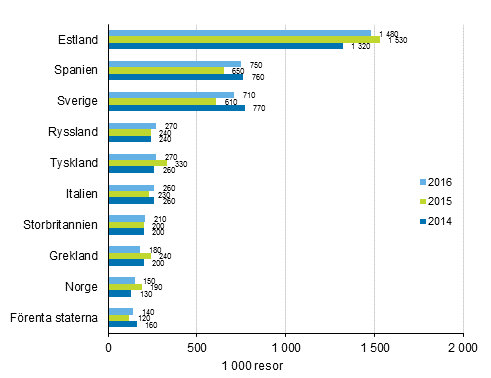 Finlndarnas mest populra resml fr fritidsresor med vernattning i destinationslandet r 2016, 2015 och 2014