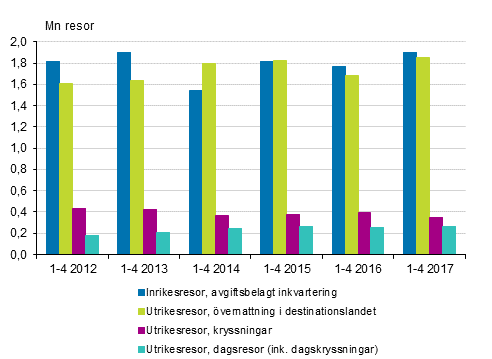 Finlndarnas fritidsresor efter typ av resa under januari-april 2012-2017* (utan inrikesresor i gratis inkvartering)