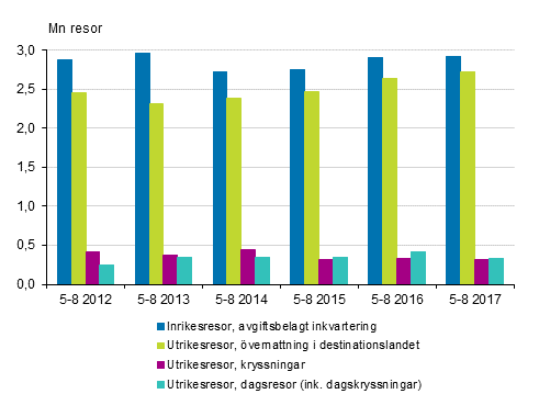 Finlndarnas fritidsresor efter typ av resa under maj-augusti 2012-2017* (utan inrikesresor i gratis inkvartering)