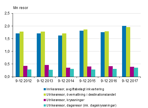 Finlndarnas fritidsresor efter typ av resa under september-december 2012-2017* (exkl. inrikesresor i gratis inkvartering)