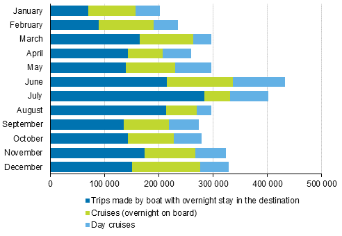 Number of leisure trips abroad made by boat by month in 2017