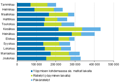 Laivalla tehtyjen vapaa-ajan ulkomaanmatkojen mr kuukausittain 2017