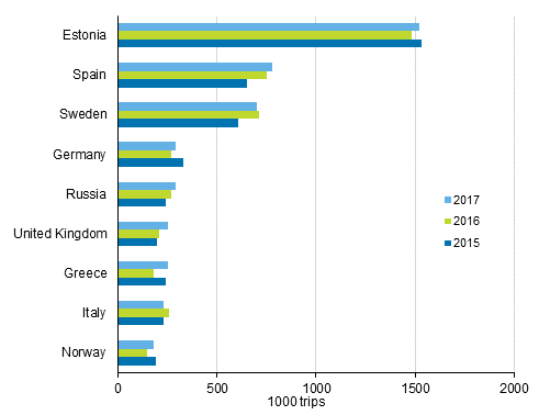 Finnish residents’ most popular destinations for leisure trips with overnight stay in the destination country in 2017, 2016 and 2015