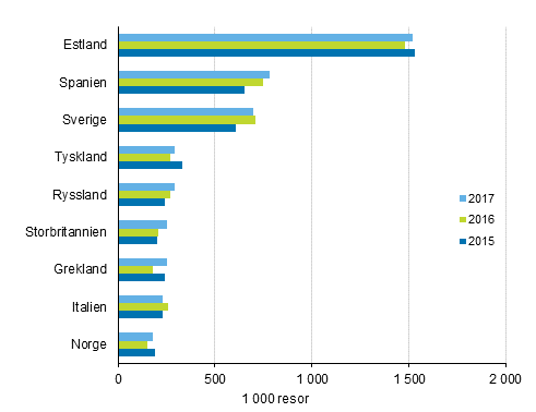 Finlndarnas mest populra resml fr fritidsresor med vernattning i destinationslandet r 2017, 2016 och 2015