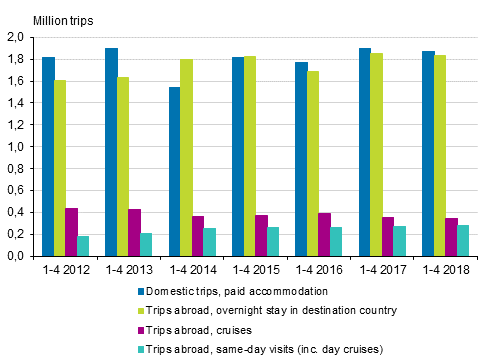 Leisure trips in January to April 2012 to 2018* (excl. domestic same-day trips and trips with free accommodation)