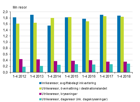 Fritidsresor under januari-april 2012-2018* (exkl. inrikesresor i gratis inkvartering och inrikes dagresor)