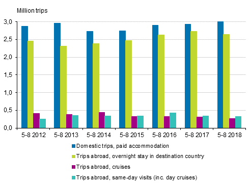 Leisure trips in May to August 2012 to 2018* (excl. domestic same-day trips and trips with free accommodation)