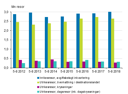 Fritidsresor under maj-augusti 2012-2018* (exkl. inrikesresor i gratis inkvartering och inrikes dagresor)