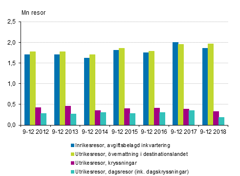 Finlndarnas fritidsresor efter typ av resa under september-december 2012-2018* (exkl. inrikesresor i gratis inkvartering)