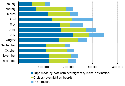 Number of leisure trips abroad made by boat by month in 2018