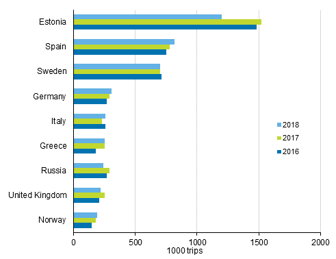 Finnish residents’ most popular destinations for leisure trips with overnight stay in the destination country in 2018, 2017 and 2016