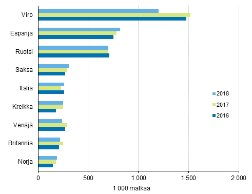 Suomalaisten suosituimmat kohteet ypymisen kohdemaassa sisltneill vapaa-ajanmatkoilla 2018, 2017 ja 2016