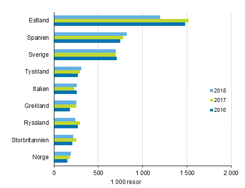 Finlndarnas mest populra resml fr fritidsresor med vernattning i destinationslandet r 2018, 2017 och 2016