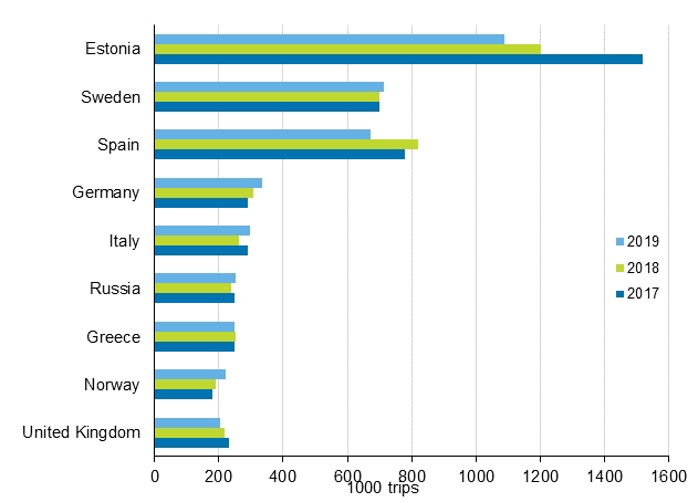 Finnish residents’ most popular destinations for leisure trips with overnight stay in the destination country in 2019, 2018 and 2017