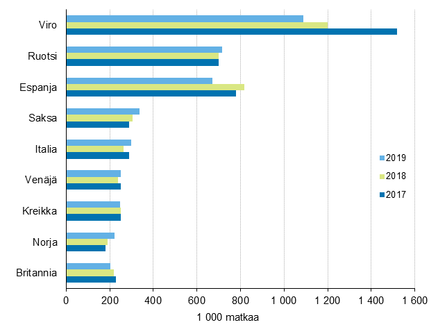 Suomalaisten suosituimmat kohteet ypymisen kohdemaassa sisltneill vapaa-ajanmatkoilla 2019, 2018 ja 2017