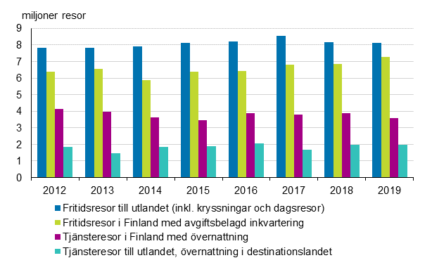 Finlndarnas resor 2012–2019 (exkl. fritidsresor i Finland med gratis inkvartering)