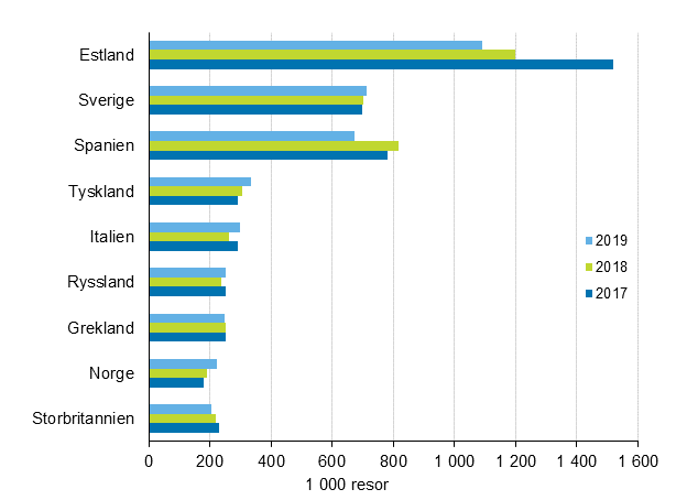 Finlndarnas mest populra resml fr fritidsresor med vernattning i destinationslandet r 2019, 2018 och 2017