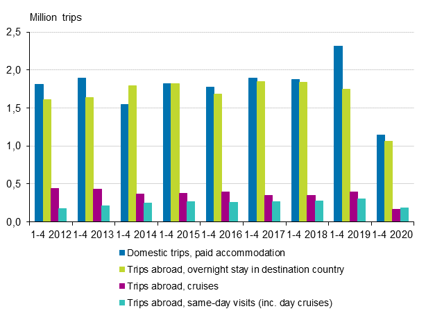 Leisure trips in January to April 2012 to 2020* (excl. domestic same-day trips and trips with free accommodation)