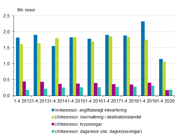 Fritidsresor under januari-april 2012-2020* (exkl. inrikesresor i gratis inkvartering och inrikes dagresor)