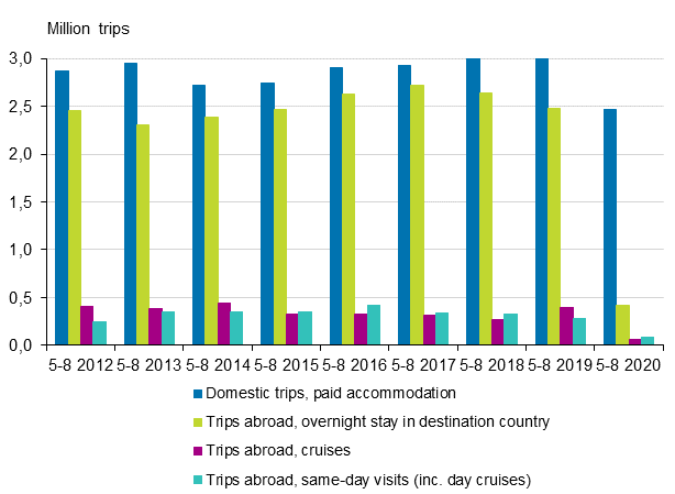 Leisure trips in May to August 2012 to 2020* (excl. domestic same-day trips and trips with free accommodation)